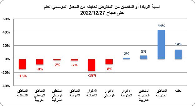 الأرصاد: نسب الأمطار في بعض المناطق لا تزال دون معدلاتها