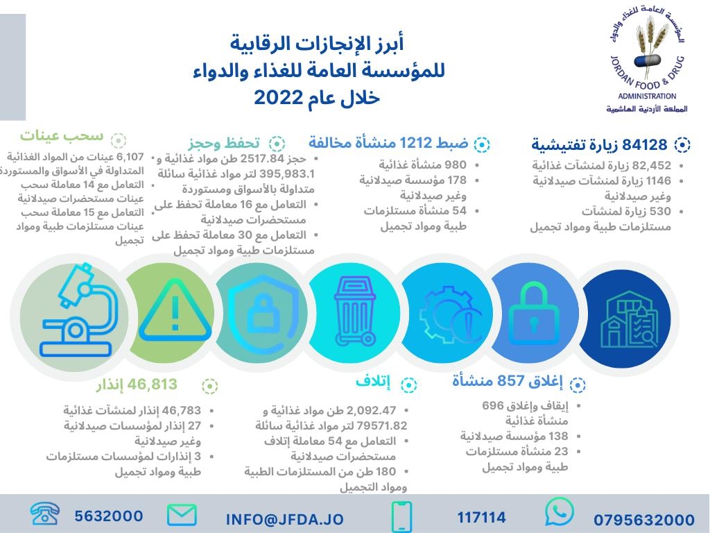 الغذاء والدواء تنفذ 84128 زيارة تفتيشية خلال 2022