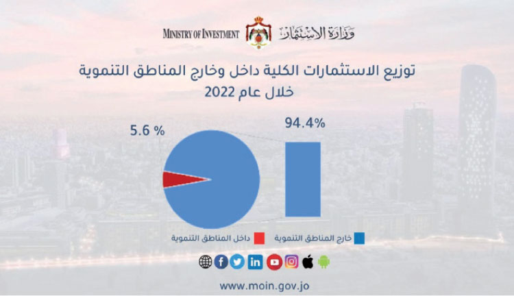 اقتصاديون: الاردن لا يملك ترف الوقت بملف الاستثمار.. اضافة اولى