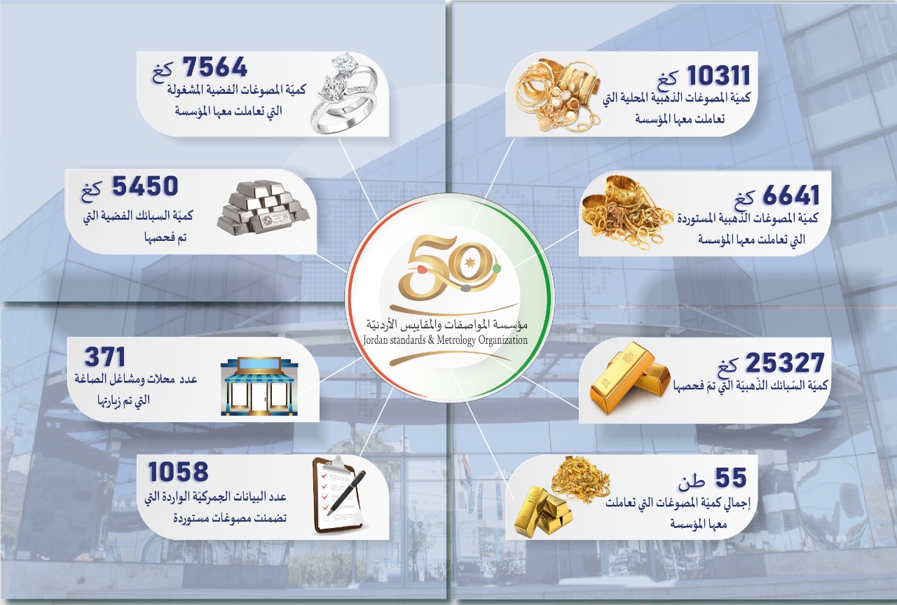 المواصفات والمقاييس تتعامل  مع 55 طنا من الذهب والفضة العام الماضي