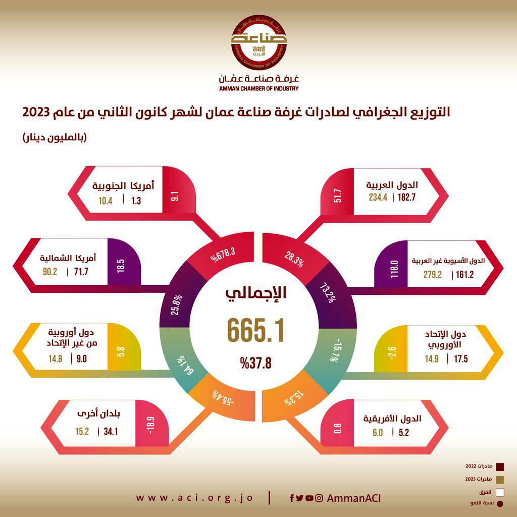  665 مليون دينار صادرات صناعة عمان الشهر الماضي