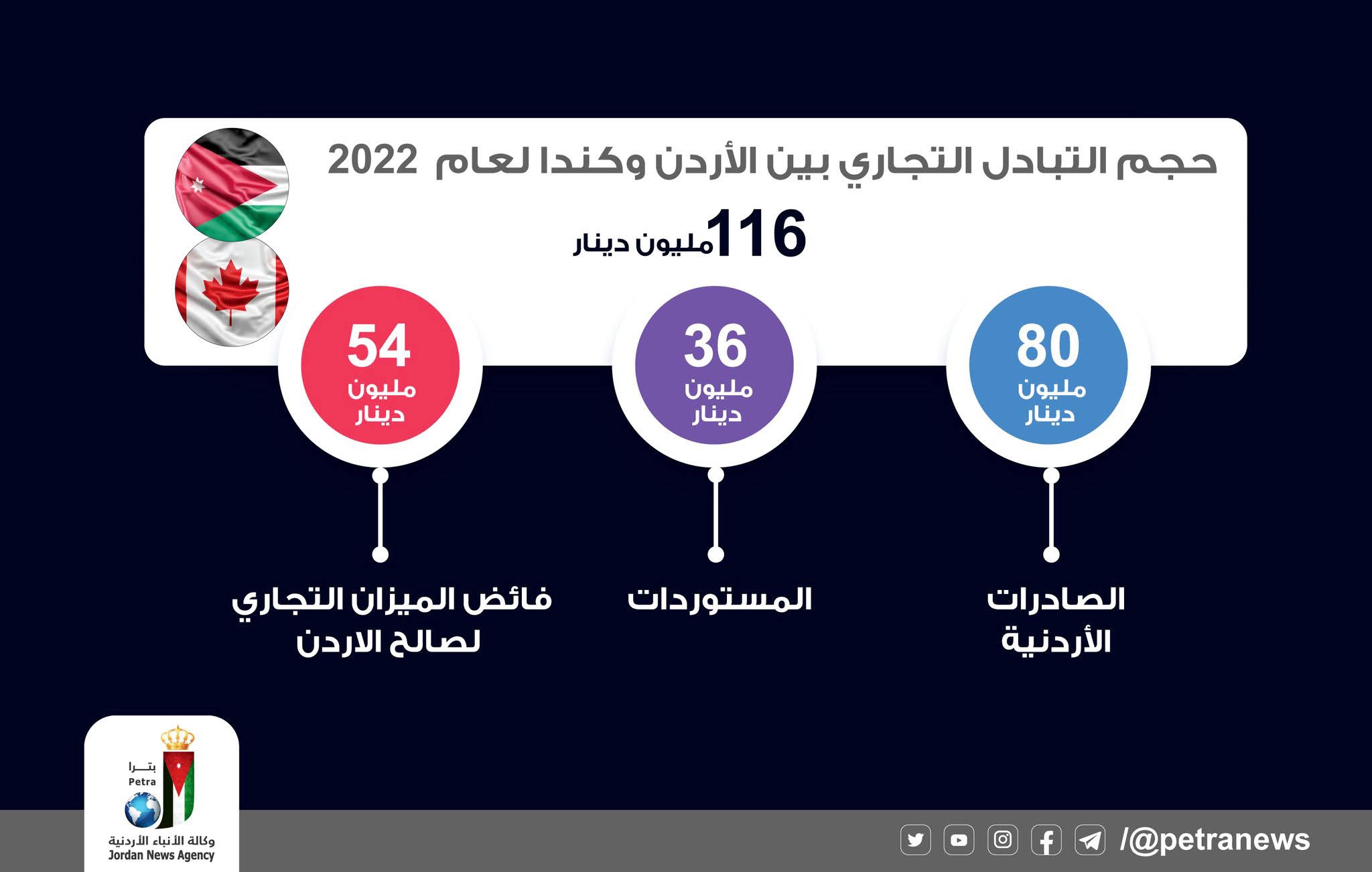 الأردن وكندا ... أرقام تجارية خجولة لا تلبي الطموحات 