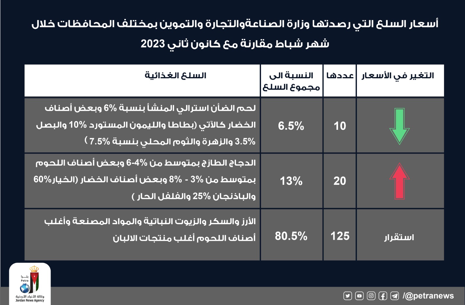  استقرار أسعار 125 سلعة في شباط الماضي 